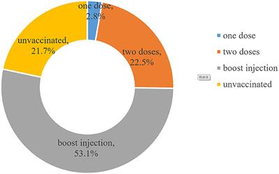 COVID-19 vaccination coverage and its cognitive determinants among older adults in Shanghai, China, during the COVID-19 epidemic